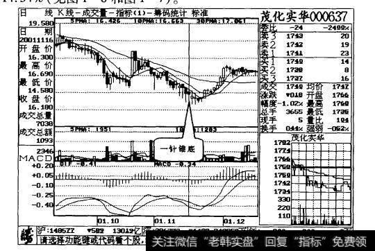 图1-6茂化实华日线走势图