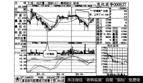 图1-7“一针锥底”图线显示很强的买力