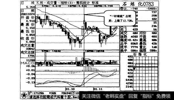 图1-9“一针锥底”形态展开了强劲的反弹行情