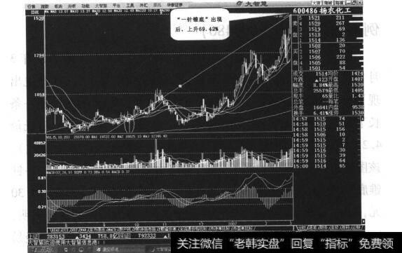 图1-11“一针锥底”形态是十分可信的抄底信号