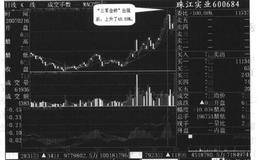 三军会师，看好后市实例四解读