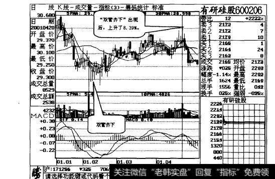 图3-2“双管齐下”形态出现