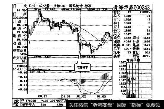 图3-3青海华鼎日线走势图