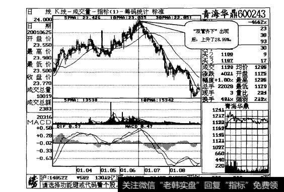 图3-4“双管齐下”形态是可信做多信号