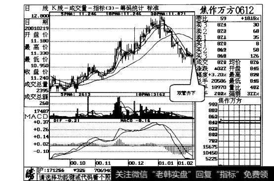 图3-5焦作万方日线走势图