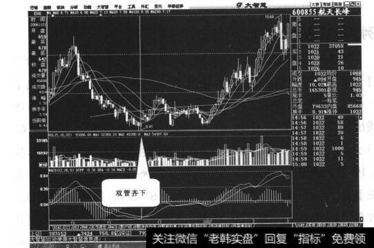 图3-7航天长峰日线走势图