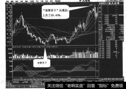 图3-8“双管齐下”形态出现