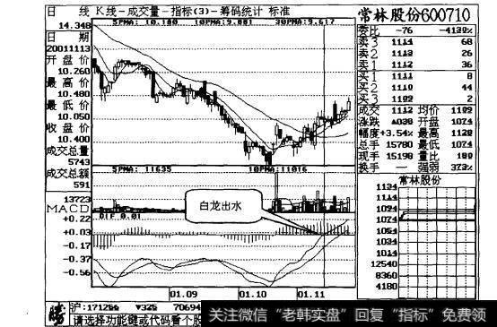 图4-1常林股份日线走势图