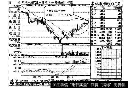 图4-2“白龙出水”这一形态是很可信的买入信号