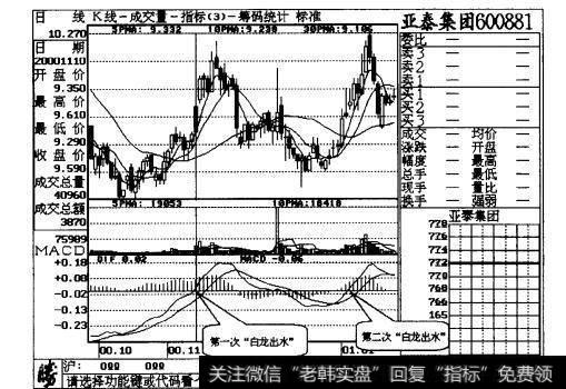 图4-3亚太集团日线走势图