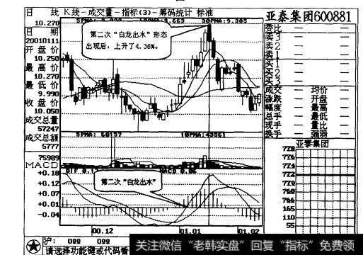 图4-5 当日的DIF线高出