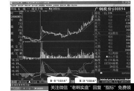图4-6广钢股份日线走势图