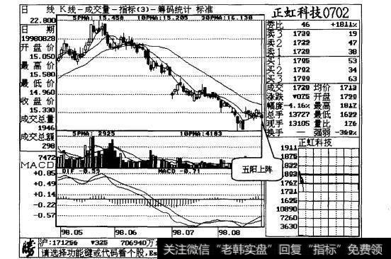 图5-1正虹科技日线走势图