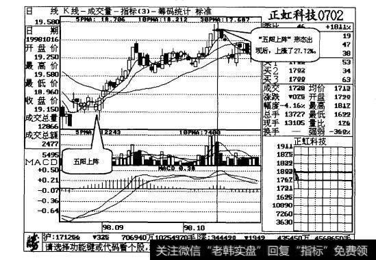 图5-2“五阳上阵”形态出现