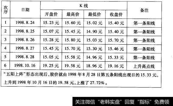 5-1正虹科技(000702)“五阳上阵”形态数据表