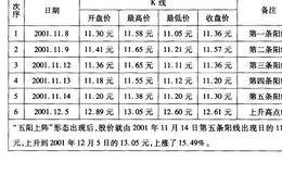 五阳上阵，股价弹升案例二解读
