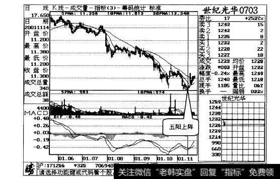 图5-3世纪光华日线走势图