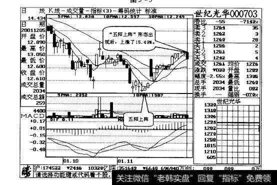 图5-4 第五条小阳线出现