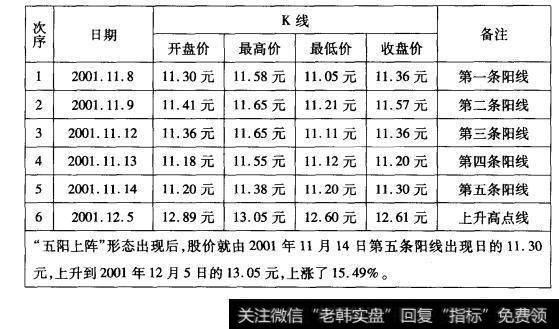 5-2世纪光华(000703)“五阳上阵”形态数据表