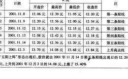 五阳上阵，股价弹升案例三解读