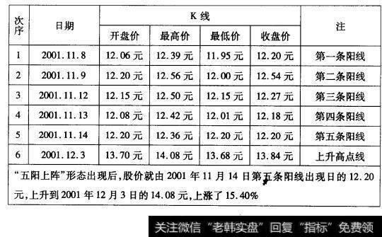 5-3锦龙股份(000712)“五阳上阵”形态数据表