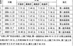 五阳上阵，股价弹升案例四解读