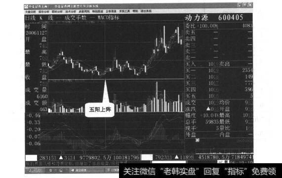 图5-7动力源日线走势图