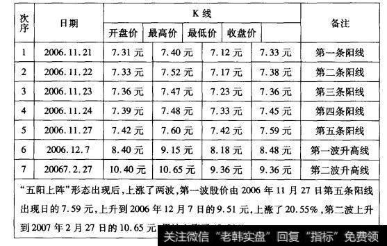 -4动力派(600405)“五阳上阵”形态数据表