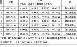 五阳上阵，股价弹升操作说明解析