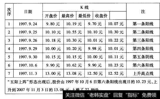 5-5中兴商业(000715)“五阳上阵”形态数据表