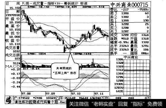 图5-9 中兴商业日线走势图