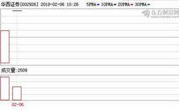 华西证券昨登陆深交所成A股第30家上市券商