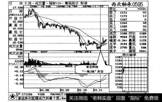 图6-1 西北轴承日线走势图