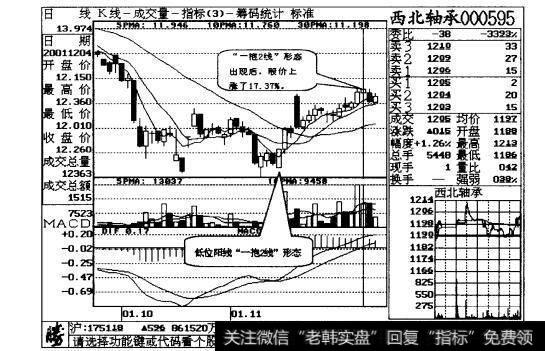 图6-2“一抱2线”形态出现