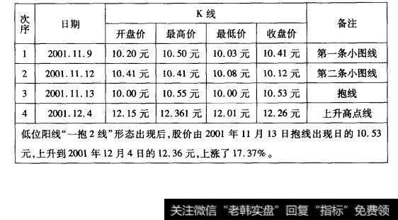 6-1西北轴承(000595)“一抱2线”形态数据表