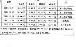 一抱多线，好景出现案例二解读