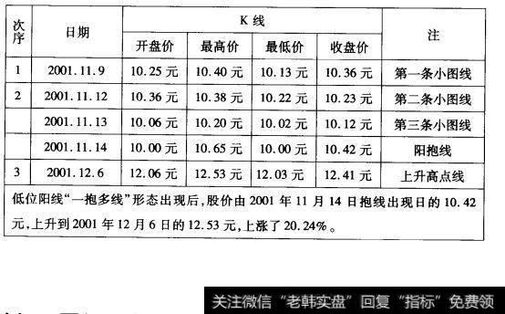 6-2三九医药(000999)“一抱3线”形态数据表