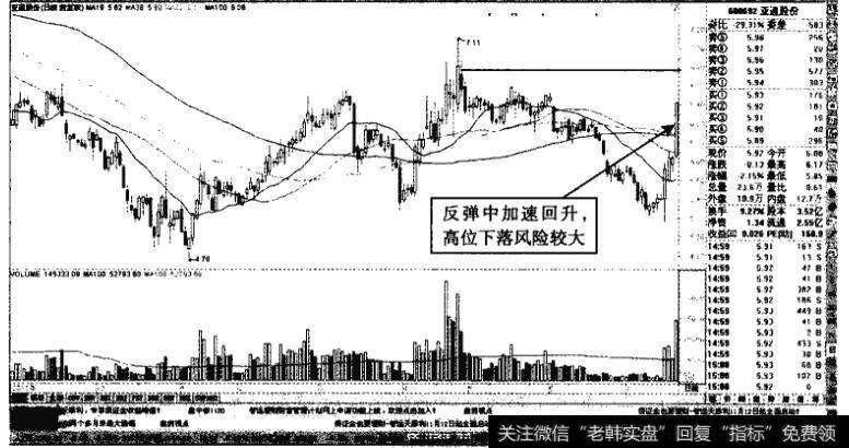 <a href='/scdx/284917.html'>亚通股份</a>——短线加速回升，追涨风险较大