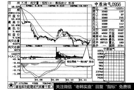 图6-7中原油气日线走势图