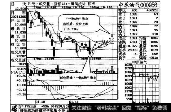 图6-8“一抱5线”形态出现