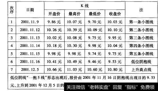 6-4中原油气(000956)低位阴线“一抱5线”形态数据表