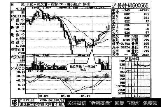 图6-9沪昌特钢日线走势图