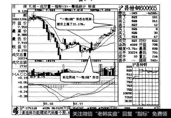 图6-10 阴线“一抱2线”形态