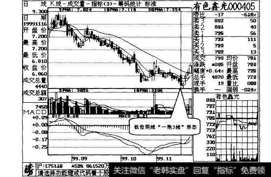 图6-11有色鑫光日线走势图