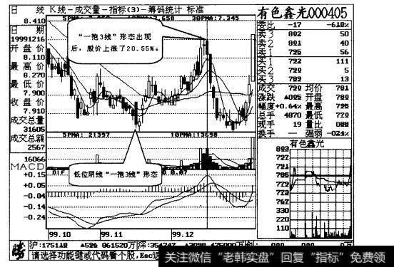 图6-12“一抱3线”形态出现