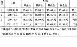 下降途中“一抱2线”形态走势案例解读