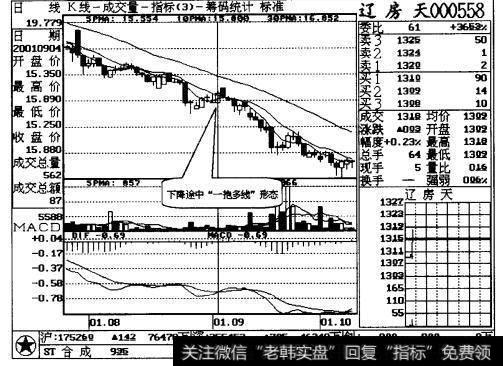 图6-14 辽房天日线走势图