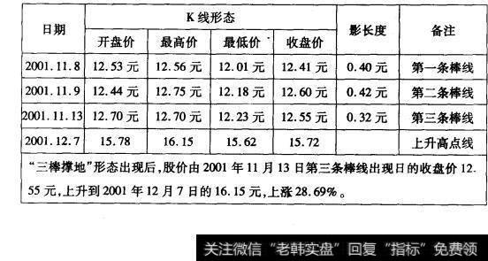 7-1和先商务“三棒撑地”形态数据表