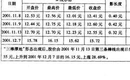 三棒撑地，行情见底案例一详解