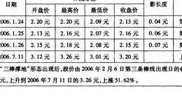 三棒撑地，行情见底案例二详解